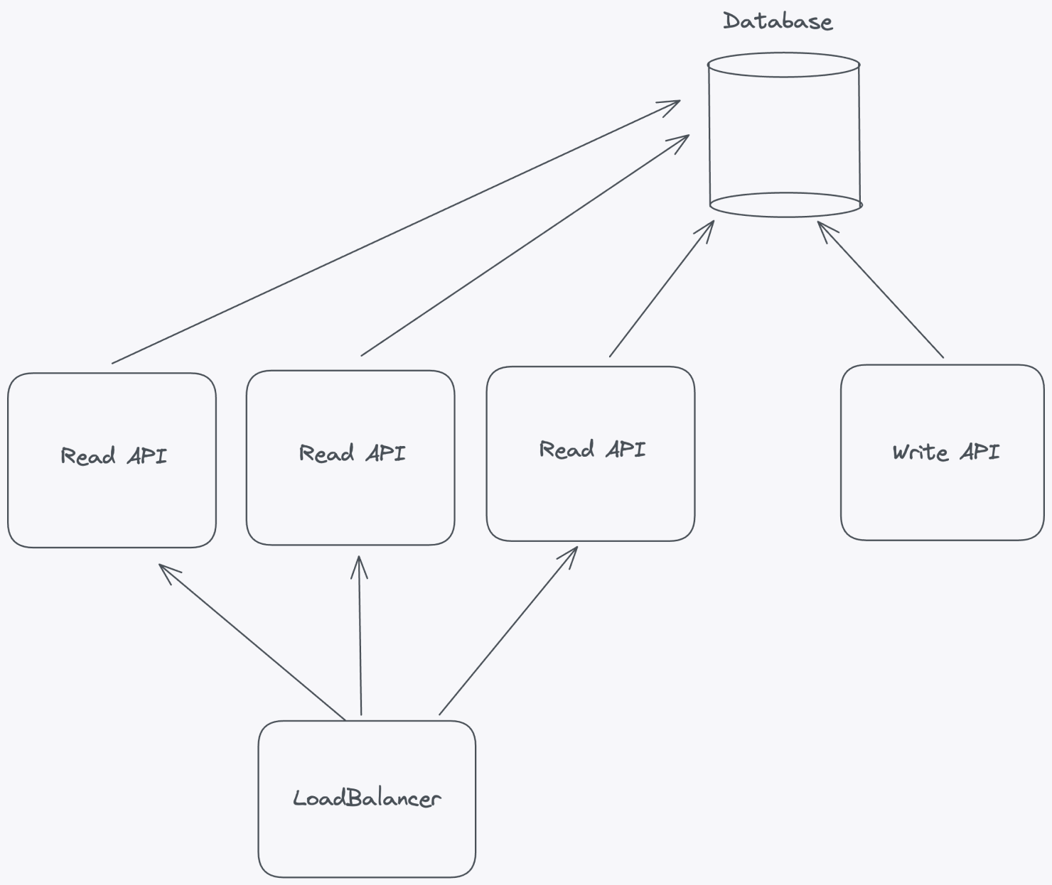 Separating the reading and writing of the database allows you to horizontally scale out the read APIs without scaling the write APIs.